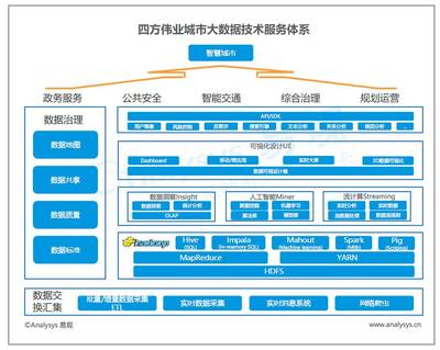 中國城市大數(shù)據(jù)市場報告 中興、浪潮、四方偉業(yè)、美林、明略、數(shù)字冰雹技術與市場分析